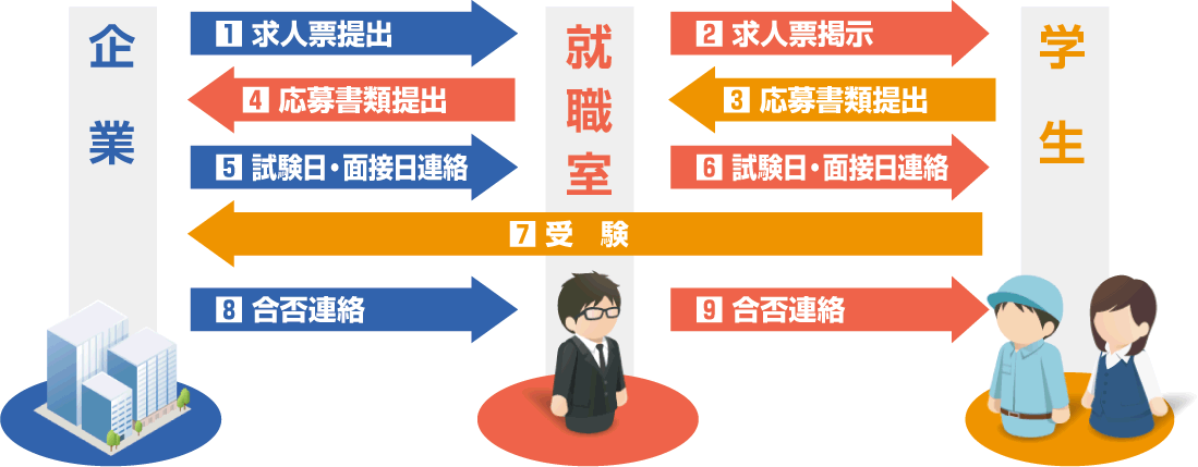 就職情報 東日本航空専門学校