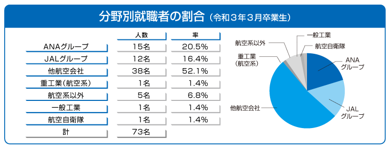 主な就職先 東日本航空専門学校